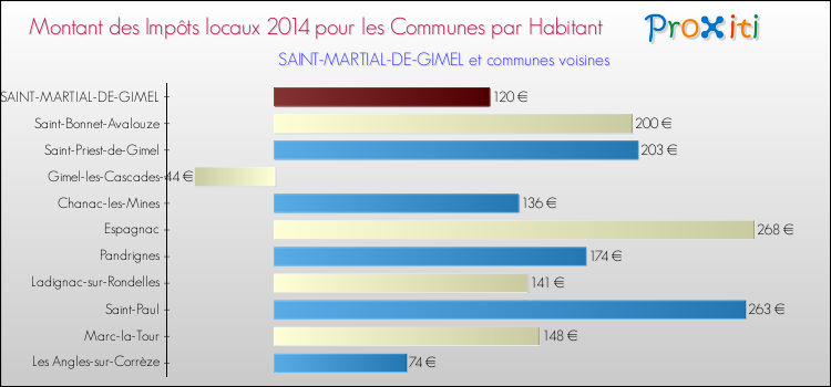 Montant des impôts locaux par Habitant pour SAINT-MARTIAL-DE-GIMEL et les communes proches en 2014 Comparaison des impôts locaux par habitant pour SAINT-MARTIAL-DE-GIMEL et les communes voisines en 2014