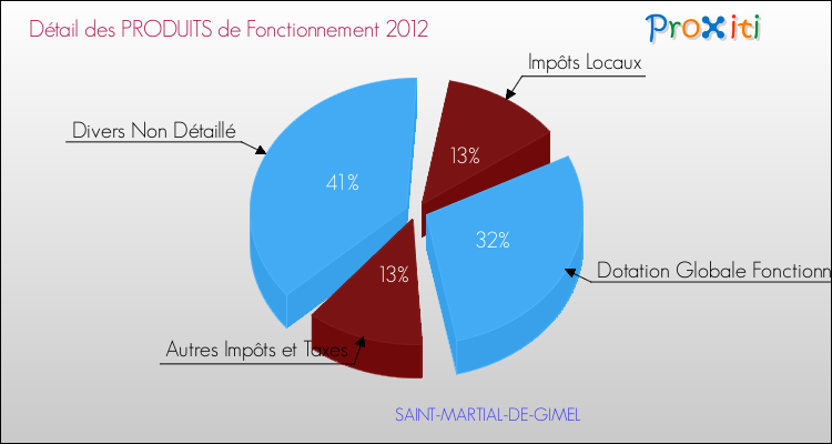 Décomposition du Budget de Fonctionnement 2012 de la commune de SAINT-MARTIAL-DE-GIMEL Budget de Fonctionnement 2012 pour la commune de SAINT-MARTIAL-DE-GIMEL