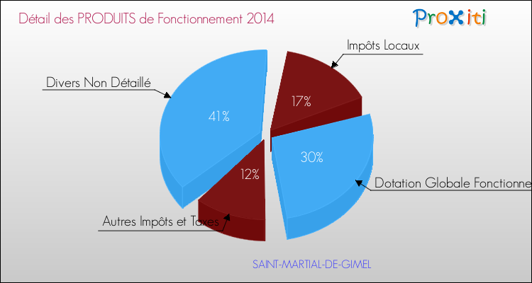 Décomposition du Budget de Fonctionnement 2014 de la commune de SAINT-MARTIAL-DE-GIMEL Budget de Fonctionnement 2014 pour la commune de SAINT-MARTIAL-DE-GIMEL