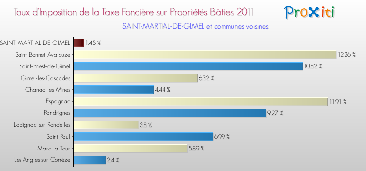 Taux d'imposition de la taxe foncière sur le bati 2011 pour SAINT-MARTIAL-DE-GIMEL et les communes proches Comparaison des taux d'imposition de la taxe foncière sur le bati 2011 pour SAINT-MARTIAL-DE-GIMEL et les communes voisines
