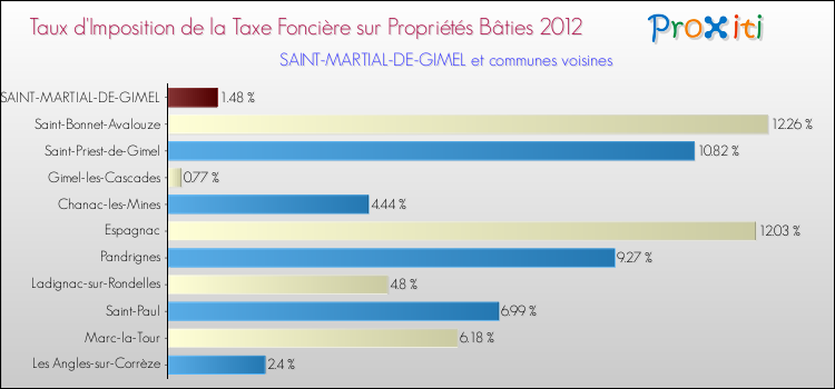 Taux d'imposition de la taxe foncière sur le bati 2012 pour SAINT-MARTIAL-DE-GIMEL et les communes proches Comparaison des taux d'imposition de la taxe foncière sur le bati 2012 pour SAINT-MARTIAL-DE-GIMEL et les communes voisines