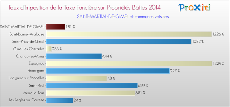 Taux d'imposition de la taxe foncière sur le bati 2014 pour SAINT-MARTIAL-DE-GIMEL et les communes proches Comparaison des taux d'imposition de la taxe foncière sur le bati 2014 pour SAINT-MARTIAL-DE-GIMEL et les communes voisines
