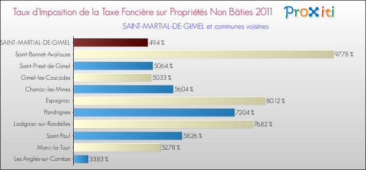 Taux d'imposition de la taxe foncière sur les immeubles et terrains non batis 2011 pour SAINT-MARTIAL-DE-GIMEL et les communes proches Comparaison des taux d'imposition de la taxe foncière sur les immeubles et terrains non batis 2011 pour SAINT-MARTIAL-DE-GIMEL et les communes voisines