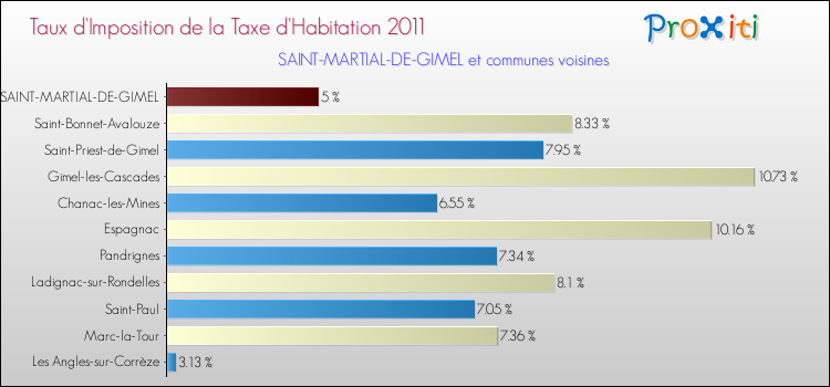 Taux d'imposition de la taxe d'habitation 2011 pour SAINT-MARTIAL-DE-GIMEL et les communes proches Comparaison des taux d'imposition de la taxe d'habitation 2011 pour SAINT-MARTIAL-DE-GIMEL et les communes voisines