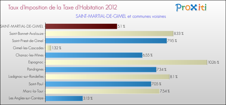 Taux d'imposition de la taxe d'habitation 2012 pour SAINT-MARTIAL-DE-GIMEL et les communes proches Comparaison des taux d'imposition de la taxe d'habitation 2012 pour SAINT-MARTIAL-DE-GIMEL et les communes voisines