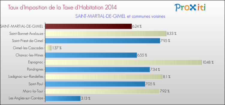 Taux d'imposition de la taxe d'habitation 2014 pour SAINT-MARTIAL-DE-GIMEL et les communes proches Comparaison des taux d'imposition de la taxe d'habitation 2014 pour SAINT-MARTIAL-DE-GIMEL et les communes voisines