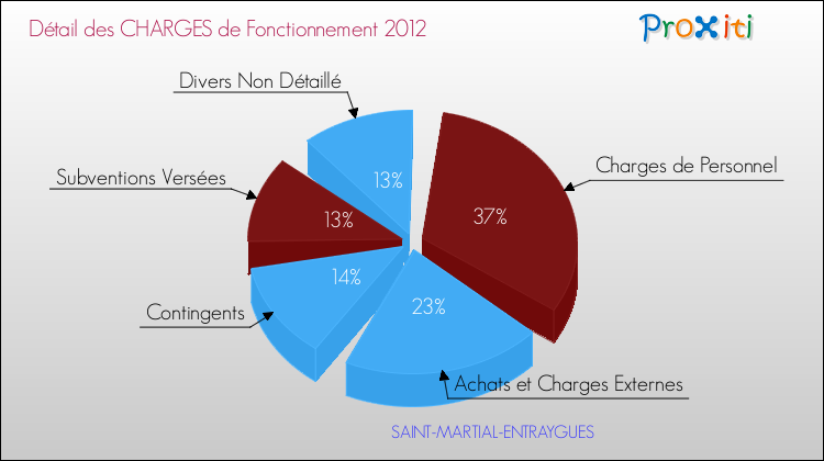 Décomposition des Charges de Fonctionnement 2012 de la commune de SAINT-MARTIAL-ENTRAYGUES Charges de Fonctionnement 2012 pour la commune de SAINT-MARTIAL-ENTRAYGUES