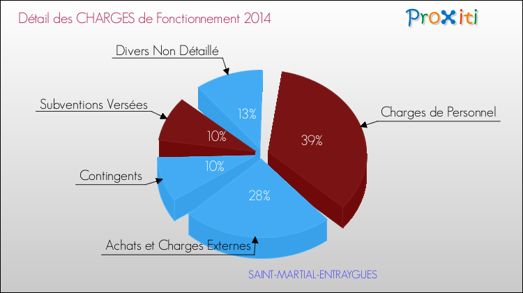 Décomposition des Charges de Fonctionnement 2014 de la commune de SAINT-MARTIAL-ENTRAYGUES Charges de Fonctionnement 2014 pour la commune de SAINT-MARTIAL-ENTRAYGUES
