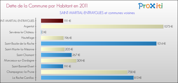 Dette par habitant de la commune en 2011 pour SAINT-MARTIAL-ENTRAYGUES et les communes proches Comparaison de la dette par habitant de la commune en 2011 pour SAINT-MARTIAL-ENTRAYGUES et les communes voisines