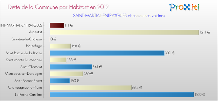 Dette par habitant de la commune en 2012 pour SAINT-MARTIAL-ENTRAYGUES et les communes proches Comparaison de la dette par habitant de la commune en 2012 pour SAINT-MARTIAL-ENTRAYGUES et les communes voisines