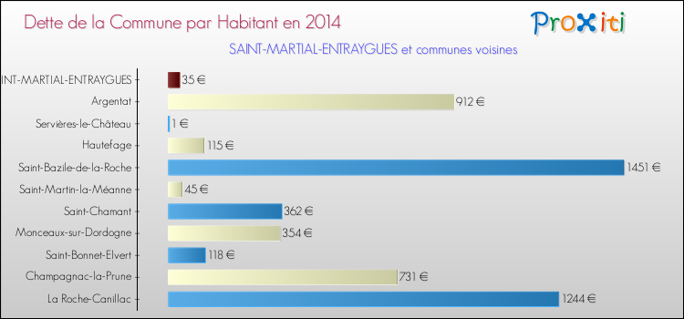 Dette par habitant de la commune en 2014 pour SAINT-MARTIAL-ENTRAYGUES et les communes proches Comparaison de la dette par habitant de la commune en 2014 pour SAINT-MARTIAL-ENTRAYGUES et les communes voisines