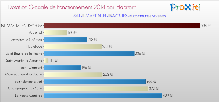 Montant des dotations globales de fonctionnement DGF par Habitant pour SAINT-MARTIAL-ENTRAYGUES et les communes proches en 2014. Comparaison des des dotations globales de fonctionnement DGF par habitant pour SAINT-MARTIAL-ENTRAYGUES et les communes voisines en 2014.