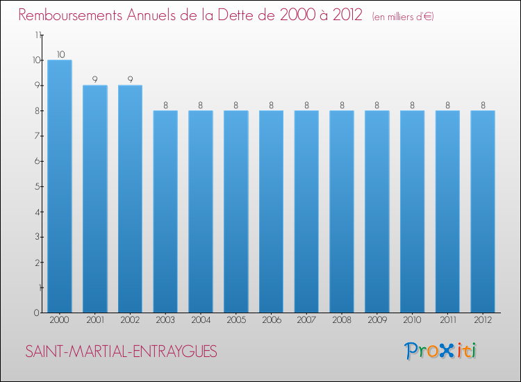 Evolution de l'annuité de la dette pour la commune de SAINT-MARTIAL-ENTRAYGUES de 2000 à 2012 Annuités de la dette pour SAINT-MARTIAL-ENTRAYGUES de 2000 à 2012