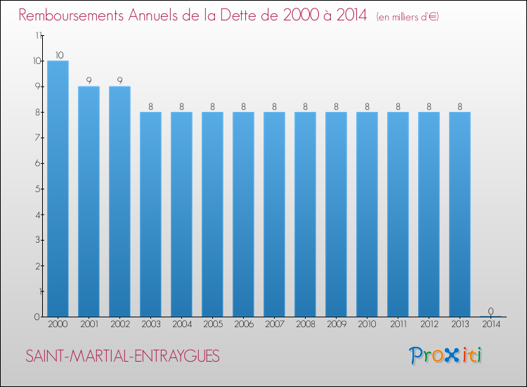 Evolution de l'annuité de la dette pour la commune de SAINT-MARTIAL-ENTRAYGUES de 2000 à 2014 Annuités de la dette pour SAINT-MARTIAL-ENTRAYGUES de 2000 à 2014