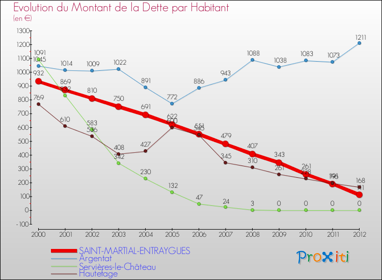 Evolution de la dette par habitant pour la commune de SAINT-MARTIAL-ENTRAYGUES et les communes proches de 2000 à 2012 Comparaison de la dette par habitant pour SAINT-MARTIAL-ENTRAYGUES et les communes voisines de 2000 à 2012