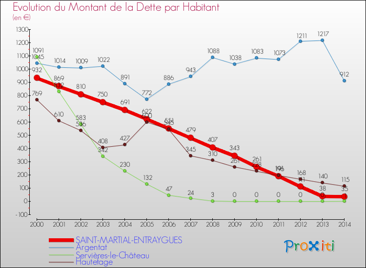 Evolution de la dette par habitant pour la commune de SAINT-MARTIAL-ENTRAYGUES et les communes proches de 2000 à 2014 Comparaison de la dette par habitant pour SAINT-MARTIAL-ENTRAYGUES et les communes voisines de 2000 à 2014