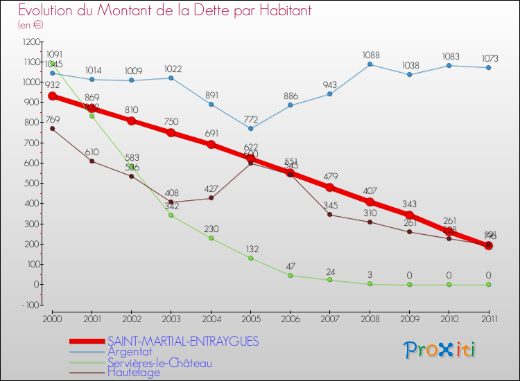Evolution de la dette par habitant pour la commune de SAINT-MARTIAL-ENTRAYGUES et les communes proches Comparaison de la dette par habitant pour SAINT-MARTIAL-ENTRAYGUES et les communes voisines