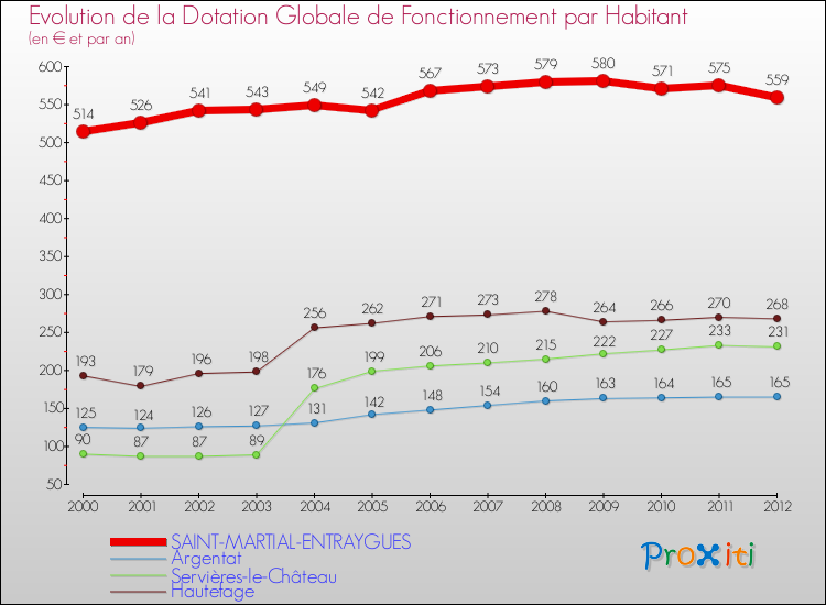 Evolution et montant de la dotation globale de fonctionnement par Habitant pour SAINT-MARTIAL-ENTRAYGUES et les communes proches Comparaison des dotations globales de fonctionnement par habitant pour SAINT-MARTIAL-ENTRAYGUES et les communes voisines