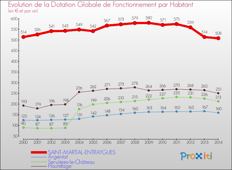 Evolution et montant de la dotation globale de fonctionnement par Habitant pour SAINT-MARTIAL-ENTRAYGUES et les communes proches de 2000 à 2014. Comparaison des dotations globales de fonctionnement par habitant pour SAINT-MARTIAL-ENTRAYGUES et les communes voisines de 2000 à 2014.