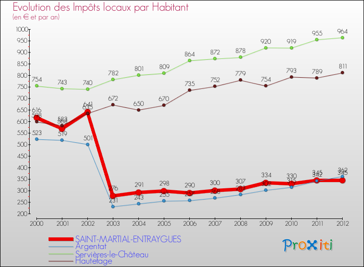 Evolution et montant des impôts locaux par Habitant pour SAINT-MARTIAL-ENTRAYGUES et les communes proches Comparaison des impôts locaux par habitant pour SAINT-MARTIAL-ENTRAYGUES et les communes voisines