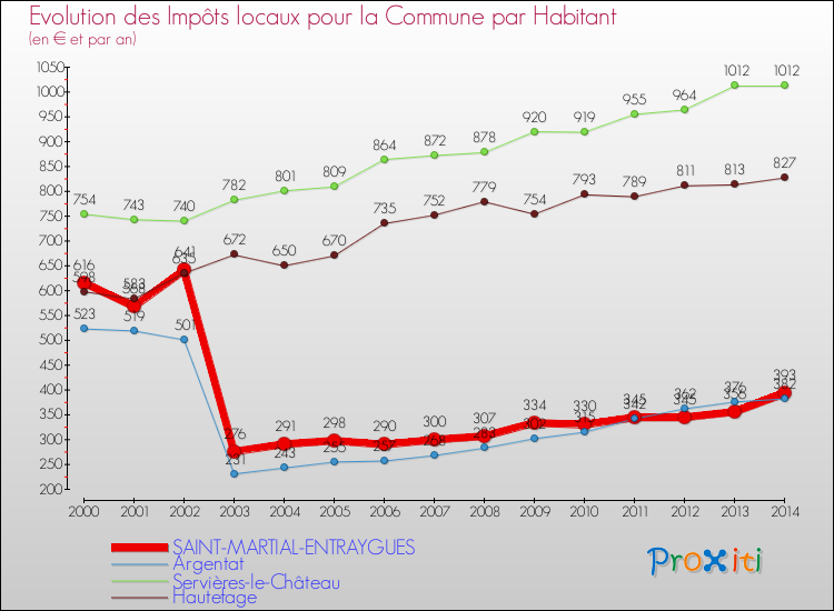 Evolution et montant des impôts locaux par Habitant pour SAINT-MARTIAL-ENTRAYGUES et les communes proches de 2000 à 2014 Comparaison des impôts locaux par habitant pour SAINT-MARTIAL-ENTRAYGUES et les communes voisines de 2000 à 2014