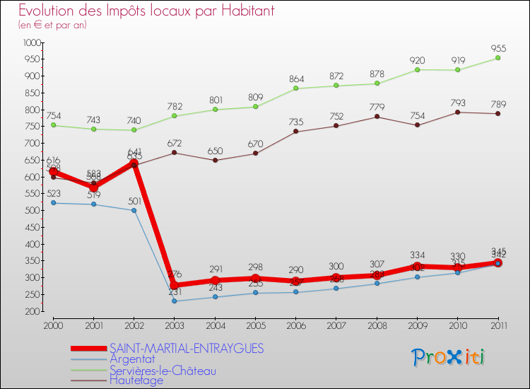 Evolution et montant des impôts locaux par Habitant pour SAINT-MARTIAL-ENTRAYGUES et les communes proches Comparaison des impôts locaux par habitant pour SAINT-MARTIAL-ENTRAYGUES et les communes voisines