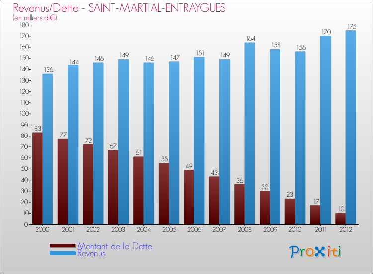 Evolution comparée de la dette et des revenus pour la commune de SAINT-MARTIAL-ENTRAYGUES de 2000 à 2012 Comparaison de la dette et des revenus pour SAINT-MARTIAL-ENTRAYGUES de 2000 à 2012
