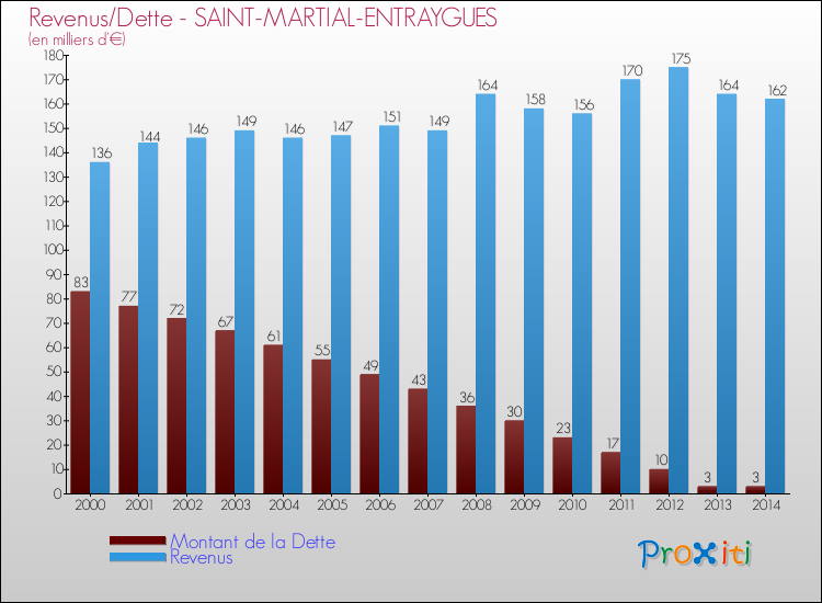 Evolution comparée de la dette et des revenus pour la commune de SAINT-MARTIAL-ENTRAYGUES de 2000 à 2014 Comparaison de la dette et des revenus pour SAINT-MARTIAL-ENTRAYGUES de 2000 à 2014