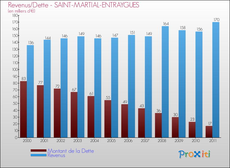 Evolution comparée de la dette et des revenus pour la commune de SAINT-MARTIAL-ENTRAYGUES de 2000 à 2011 Comparaison de la dette et des revenus pour SAINT-MARTIAL-ENTRAYGUES de 2000 à 2011