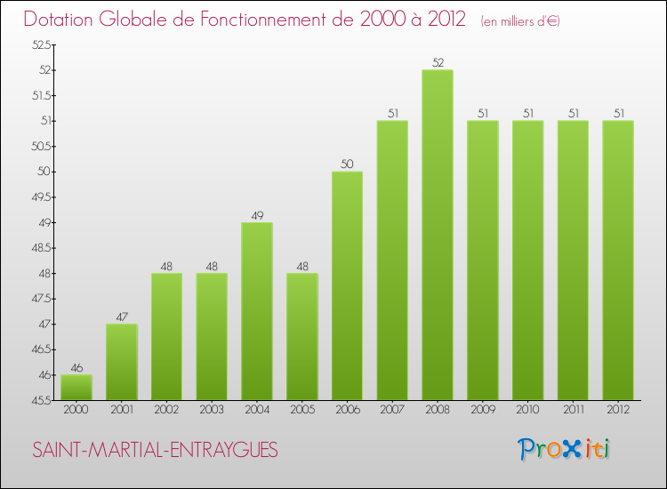 Evolution du montant de la Dotation Globale de Fonctionnement pour la commune de SAINT-MARTIAL-ENTRAYGUES de 2000 à 2012 Evolution du montant de la Dotation Globale de Fonctionnement pour SAINT-MARTIAL-ENTRAYGUES de 2000 à 2012