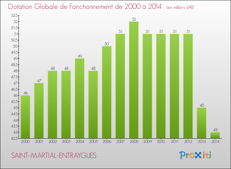 Evolution du montant de la Dotation Globale de Fonctionnement pour la commune de SAINT-MARTIAL-ENTRAYGUES de 2000 à 2014 Evolution du montant de la Dotation Globale de Fonctionnement pour SAINT-MARTIAL-ENTRAYGUES de 2000 à 2014