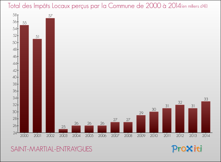 Evolution des Impôts Locaux pour la commune de SAINT-MARTIAL-ENTRAYGUES de 2000 à 2014 Evolution des Impôts Locaux pour SAINT-MARTIAL-ENTRAYGUES de 2000 à 2014