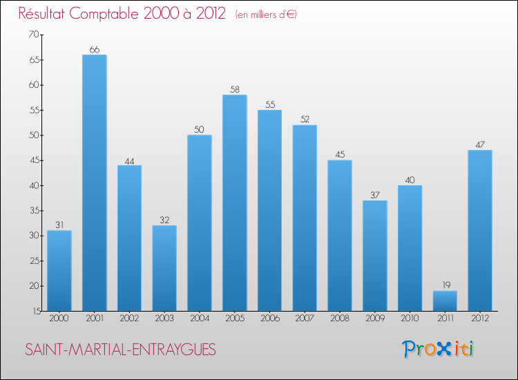 Evolution du résultat comptable pour la commune de SAINT-MARTIAL-ENTRAYGUES de 2000 à 2012 Evolution du résultat comptable pour SAINT-MARTIAL-ENTRAYGUES de 2000 à 2012