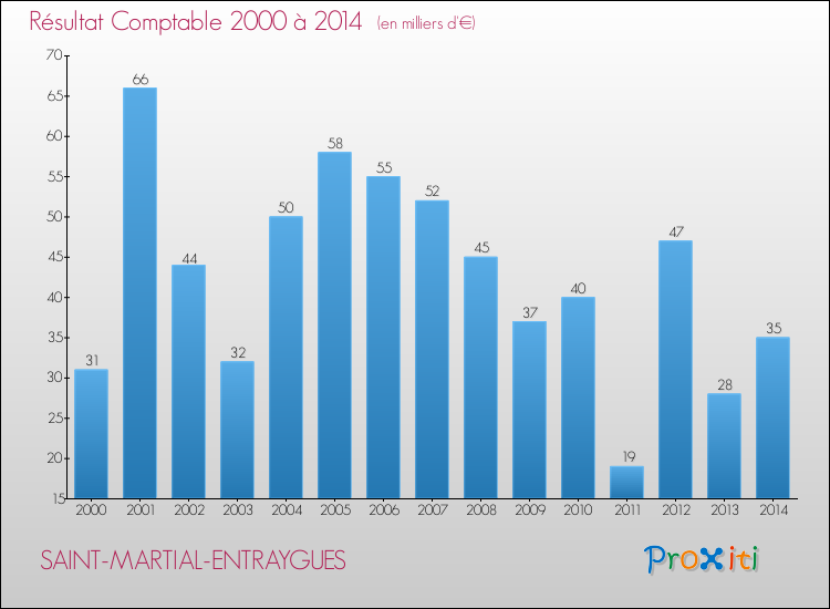 Evolution du résultat comptable pour la commune de SAINT-MARTIAL-ENTRAYGUES de 2000 à 2014 Evolution du résultat comptable pour SAINT-MARTIAL-ENTRAYGUES de 2000 à 2014