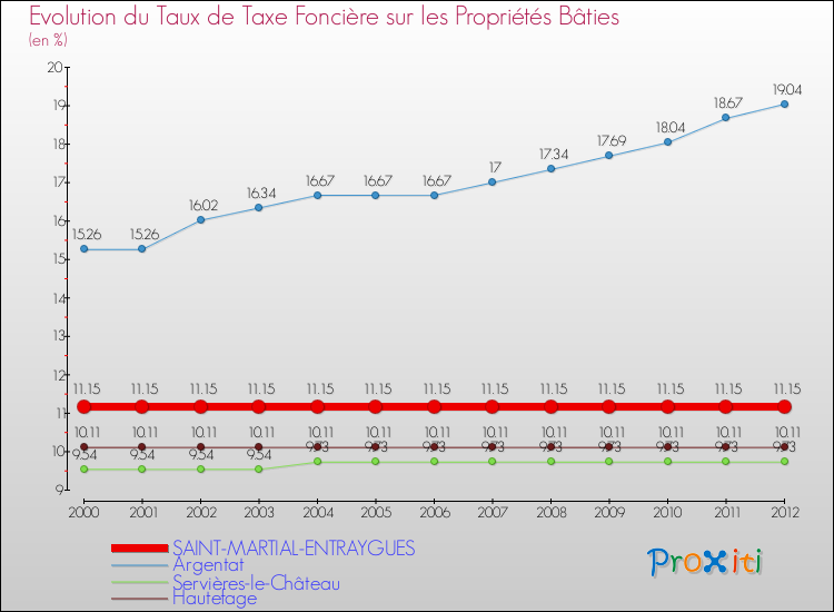 Evolution du taux de la taxe foncière sur le bati pour SAINT-MARTIAL-ENTRAYGUES et les communes proches de 2000 à 2012 Comparaison des taux de taxe foncière sur le bati pour SAINT-MARTIAL-ENTRAYGUES et les communes voisines de 2000 à 2012