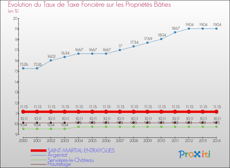 Evolution du taux de la taxe foncière sur le bati pour SAINT-MARTIAL-ENTRAYGUES et les communes proches de 2000 à 2014 Comparaison des taux de taxe foncière sur le bati pour SAINT-MARTIAL-ENTRAYGUES et les communes voisines de 2000 à 2014
