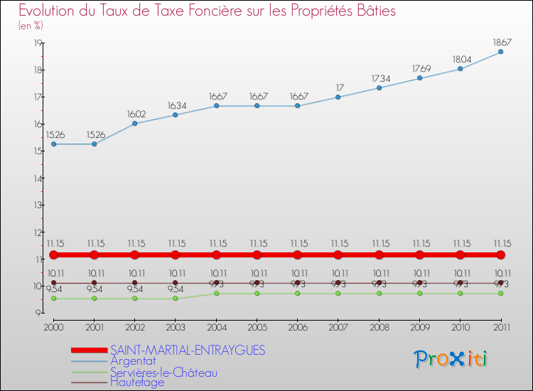 Evolution du taux de la taxe foncière sur le bati pour SAINT-MARTIAL-ENTRAYGUES et les communes proches Comparaison des taux de taxe foncière sur le bati pour SAINT-MARTIAL-ENTRAYGUES et les communes voisines