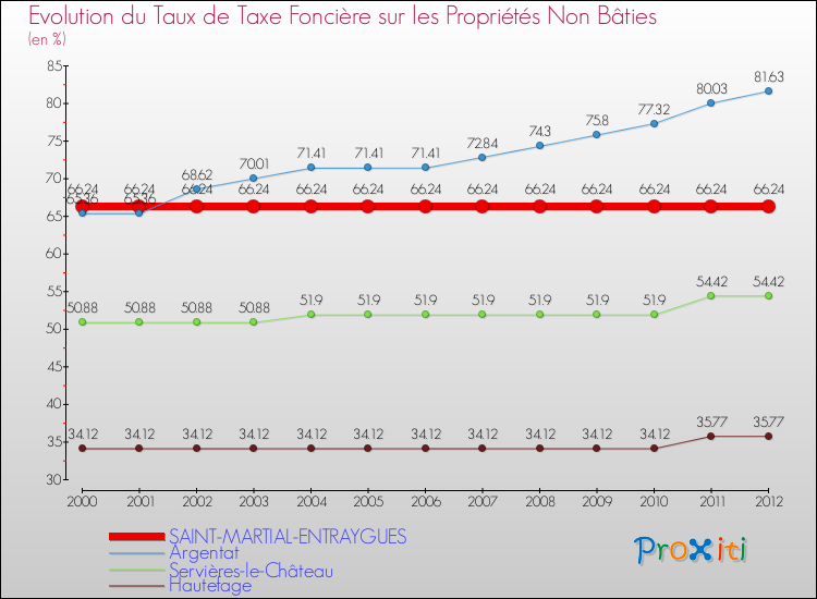Evolution du taux de la taxe foncière sur les immeubles et terrains non batis pour SAINT-MARTIAL-ENTRAYGUES et les communes proches de 2000 à 2012 Comparaison des taux de la taxe foncière sur les immeubles et terrains non batis pour SAINT-MARTIAL-ENTRAYGUES et les communes voisines de 2000 à 2012