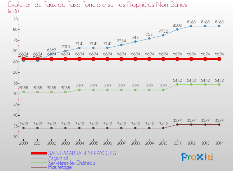 Evolution du taux de la taxe foncière sur les immeubles et terrains non batis pour SAINT-MARTIAL-ENTRAYGUES et les communes proches de 2000 à 2014 Comparaison des taux de la taxe foncière sur les immeubles et terrains non batis pour SAINT-MARTIAL-ENTRAYGUES et les communes voisines de 2000 à 2014