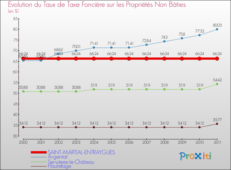 Evolution du taux de la taxe foncière sur les immeubles et terrains non batis pour SAINT-MARTIAL-ENTRAYGUES et les communes proches Comparaison des taux de la taxe foncière sur les immeubles et terrains non batis pour SAINT-MARTIAL-ENTRAYGUES et les communes voisines