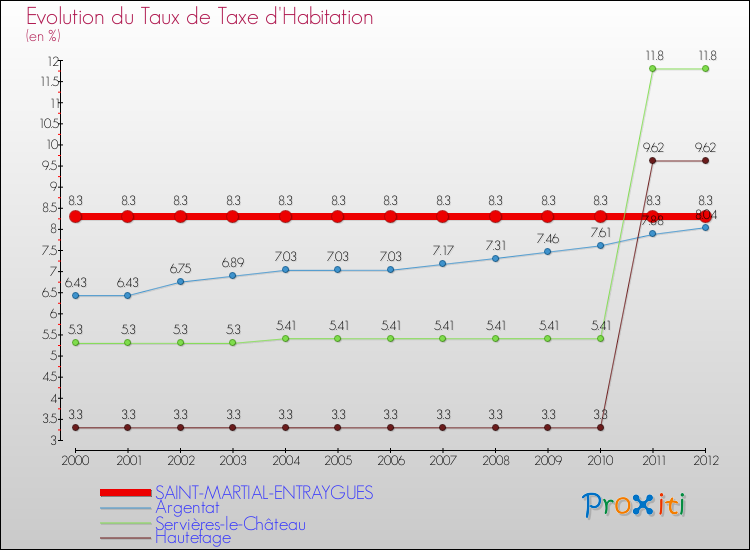 Evolution du taux de la taxe d'habitation pour SAINT-MARTIAL-ENTRAYGUES et les communes proches Comparaison des taux de la taxe d'habitation pour SAINT-MARTIAL-ENTRAYGUES et les communes voisines