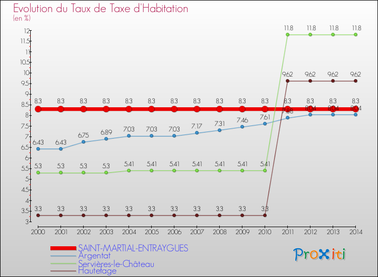 Evolution du taux de la taxe d'habitation pour SAINT-MARTIAL-ENTRAYGUES et les communes proches de 2000 à 2014 Comparaison des taux de la taxe d'habitation pour SAINT-MARTIAL-ENTRAYGUES et les communes voisines de 2000 à 2014