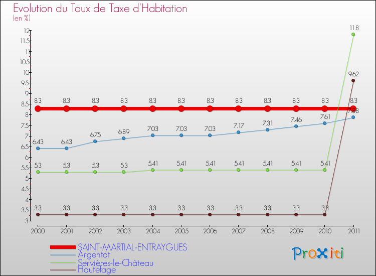 Evolution du taux de la taxe d'habitation pour SAINT-MARTIAL-ENTRAYGUES et les communes proches Comparaison des taux de la taxe d'habitation pour SAINT-MARTIAL-ENTRAYGUES et les communes voisines