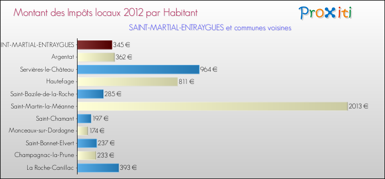 Montant des impôts locaux par Habitant pour SAINT-MARTIAL-ENTRAYGUES et les communes proches Comparaison des impôts locaux par habitant pour SAINT-MARTIAL-ENTRAYGUES et les communes voisines
