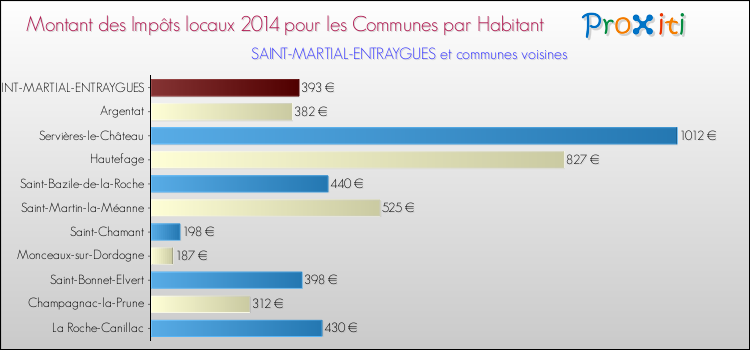 Montant des impôts locaux par Habitant pour SAINT-MARTIAL-ENTRAYGUES et les communes proches en 2014 Comparaison des impôts locaux par habitant pour SAINT-MARTIAL-ENTRAYGUES et les communes voisines en 2014
