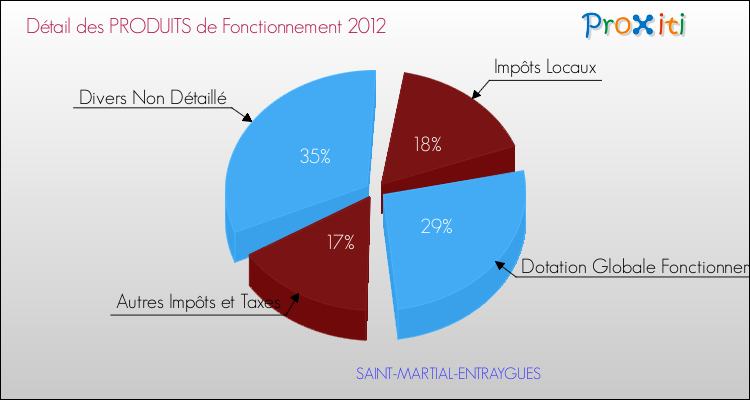 Décomposition du Budget de Fonctionnement 2012 de la commune de SAINT-MARTIAL-ENTRAYGUES Budget de Fonctionnement 2012 pour la commune de SAINT-MARTIAL-ENTRAYGUES