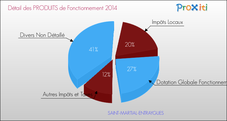 Décomposition du Budget de Fonctionnement 2014 de la commune de SAINT-MARTIAL-ENTRAYGUES Budget de Fonctionnement 2014 pour la commune de SAINT-MARTIAL-ENTRAYGUES