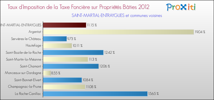 Taux d'imposition de la taxe foncière sur le bati 2012 pour SAINT-MARTIAL-ENTRAYGUES et les communes proches Comparaison des taux d'imposition de la taxe foncière sur le bati 2012 pour SAINT-MARTIAL-ENTRAYGUES et les communes voisines