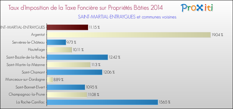 Taux d'imposition de la taxe foncière sur le bati 2014 pour SAINT-MARTIAL-ENTRAYGUES et les communes proches Comparaison des taux d'imposition de la taxe foncière sur le bati 2014 pour SAINT-MARTIAL-ENTRAYGUES et les communes voisines