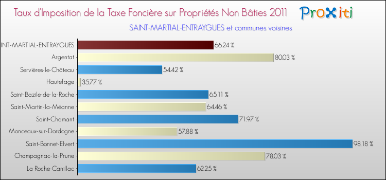 Taux d'imposition de la taxe foncière sur les immeubles et terrains non batis 2011 pour SAINT-MARTIAL-ENTRAYGUES et les communes proches Comparaison des taux d'imposition de la taxe foncière sur les immeubles et terrains non batis 2011 pour SAINT-MARTIAL-ENTRAYGUES et les communes voisines